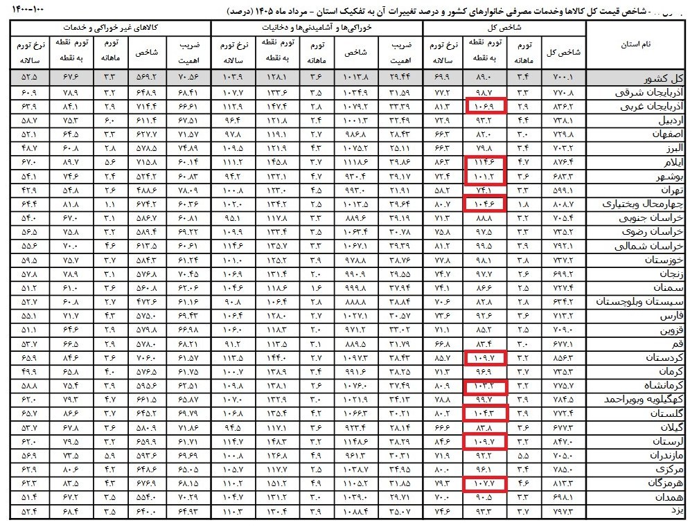 تورم نقطهای ۹ استان از ۱۰۰ درصد عبور کرد؛ ایلام در صدر تورم نقطهای ۹ استان از ۱۰۰ درصد عبور کرد؛ ایلام در صدر