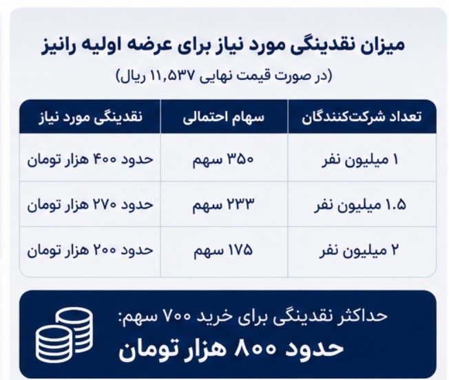 جزییات عرضه اولیه رانیز +میزان نقدینگی مورد نیاز عرضه اولیه جدید