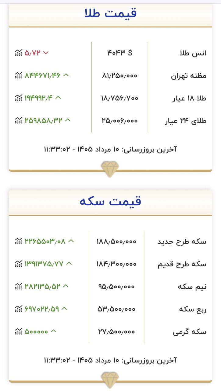 آخرین قیمت طلا، سکه و دلار امروز ۱۰ مرداد ۱۴۰۵ آخرین قیمت طلا، سکه و دلار امروز ۱۰ مرداد ۱۴۰۵