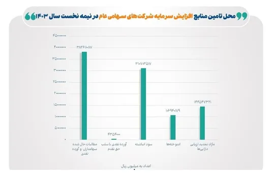 صدور مجوز افزایش سرمایه ۶۹ شرکت در نیمه نخست امسال