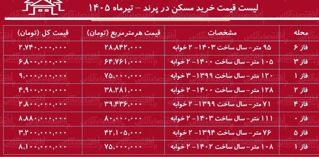 خرید آپارتمان در پرند چقدر هزینه دارد؟ + جدول خرید آپارتمان در پرند چقدر هزینه دارد؟ + جدول