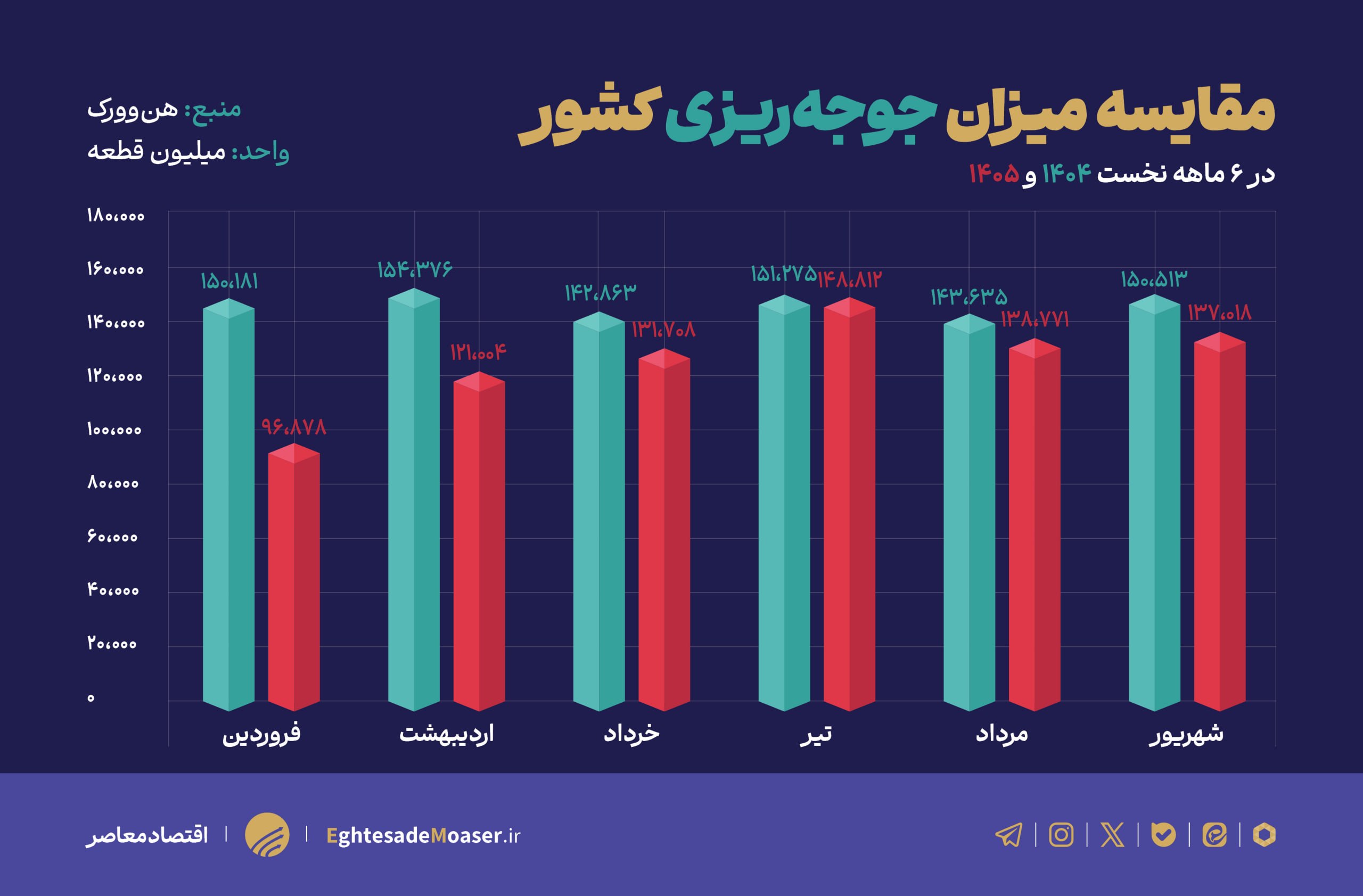 افت ۱۱۸ میلیون قطعهای جوجهریزی در ۶ ماهه ۱۴۰۵؛ چه مولفههایی بر تولید مرغ تاثیر گذاشته است؟ افت ۱۱۸ میلیون قطعهای جوجهریزی در ۶ ماهه ۱۴۰۵؛ چه مولفههایی بر تولید مرغ تاثیر گذاشته است؟