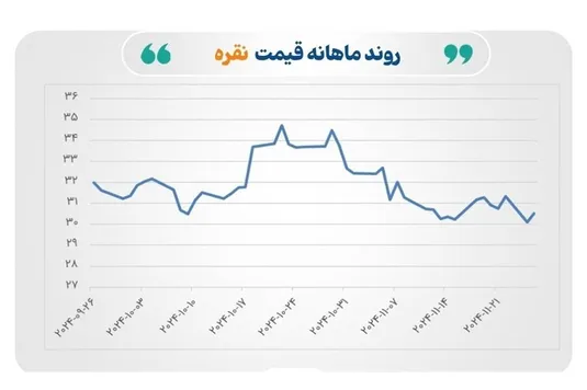 نقره بازگشت و از طلا سبقت گرفت