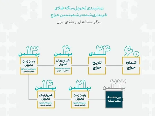 زمان بندی تحویل سکه&zwnj;های حراج شماره ۶۰ مرکز مبادله مشخص شد