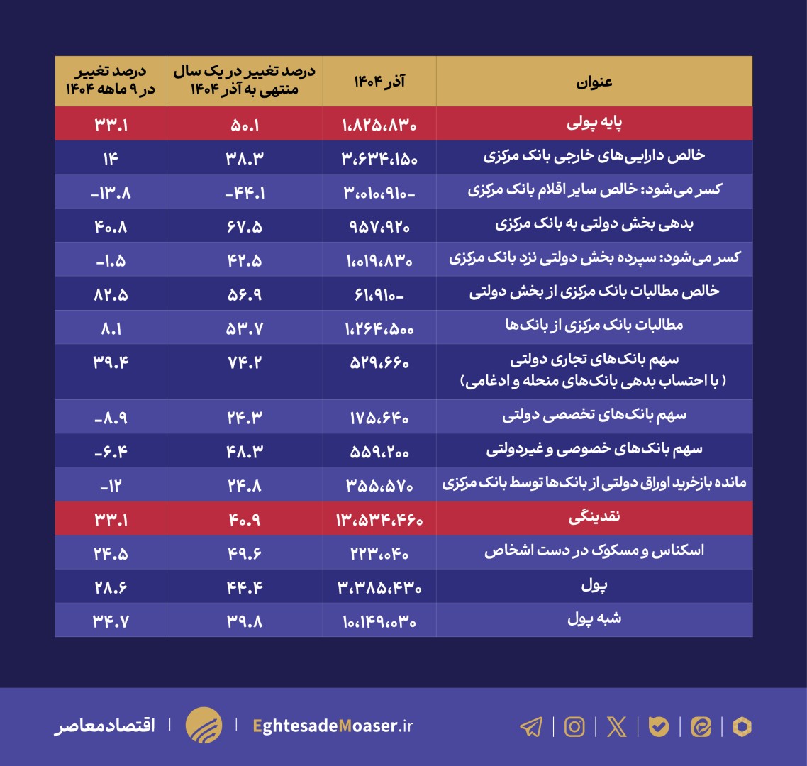 نقدینگی نقدینگی