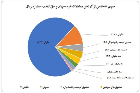 سهم ۷۲ درصدی حقیقی&zwnj;ها از معاملات بازار سهام در هفته چهارم مهر ماه