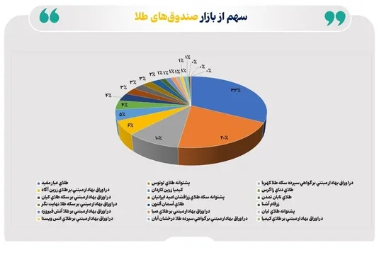 افت ۳.۶ همتی خالص ارزش دارایی صندوق&zwnj;های طلا در هفته گذشته
