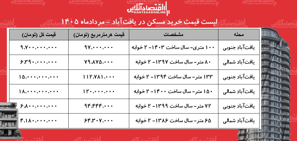 لیست قیمت خرید مسکن در یافتآباد + جدول لیست قیمت خرید مسکن در یافتآباد + جدول