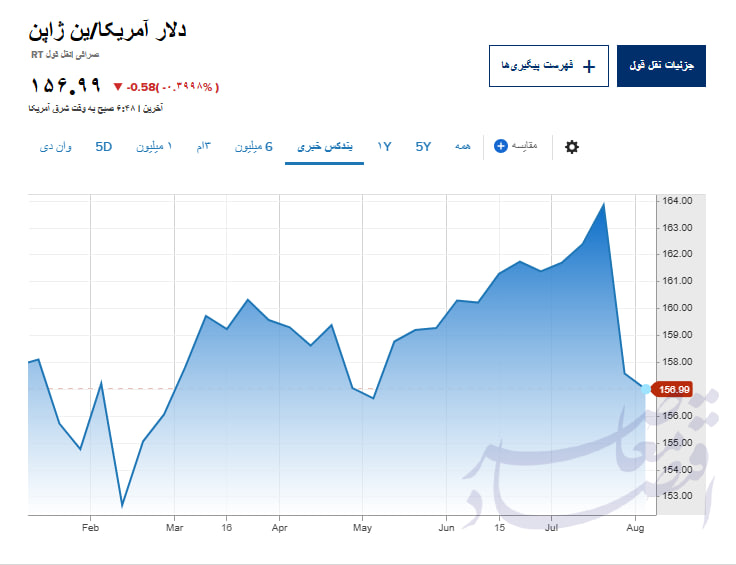 در حال ویرایش/ آمریکا پس از ۲۸ سال برای نجات ین وارد میدان شد؛ پشت پرده مداخله‌ای که بازارهای مالی جهان را غافلگیر کرد