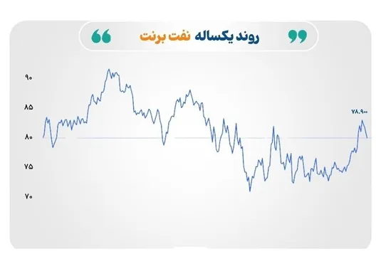 بازارها تحت تاثیر سیاست&zwnj;های احتمالی ترامپ