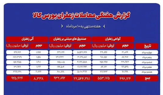 ۸۳۴ کیلوگرم زعفران نگین دادوستد شد