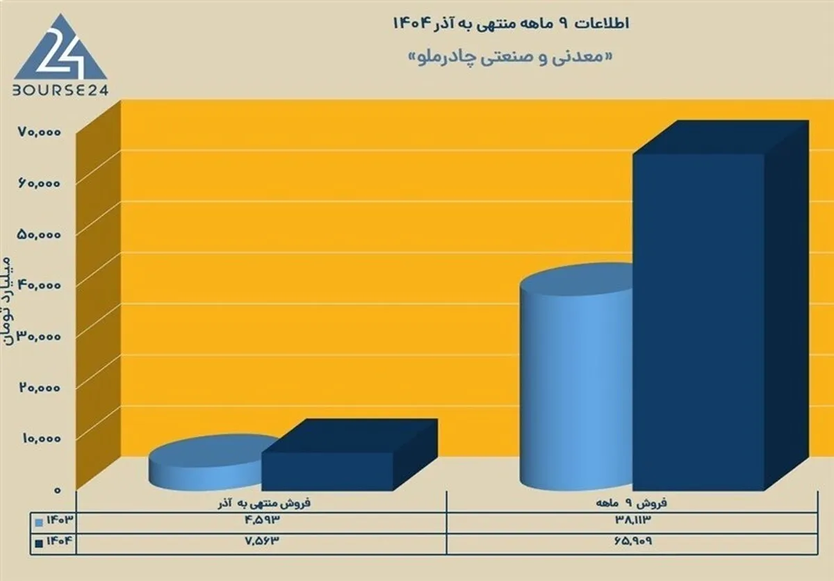 کمان ۷۳ درصدی در نمودار «کچاد»؛ چرا چادرملو سودسازترین شد؟