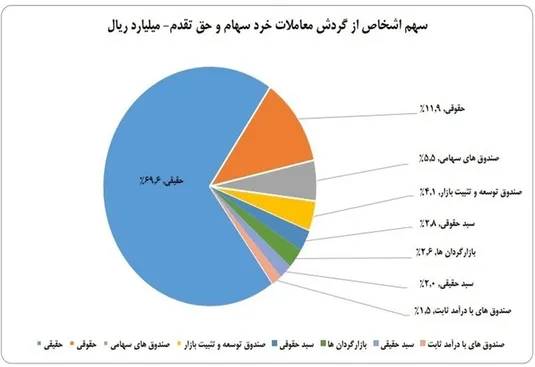 سهم ۷۰ درصدی حقیقی&zwnj;ها از معاملات بازار سهام در هفته دوم شهریور ماه