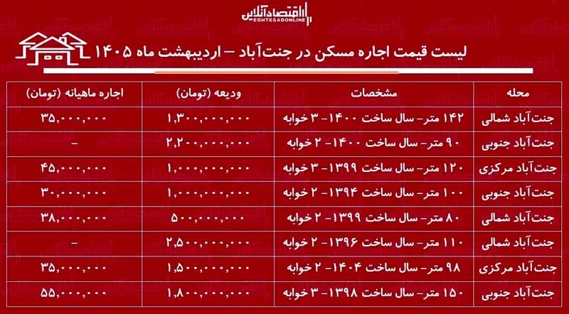 اجاره آپارتمان دوخوابه در جنت‌آباد چند؟