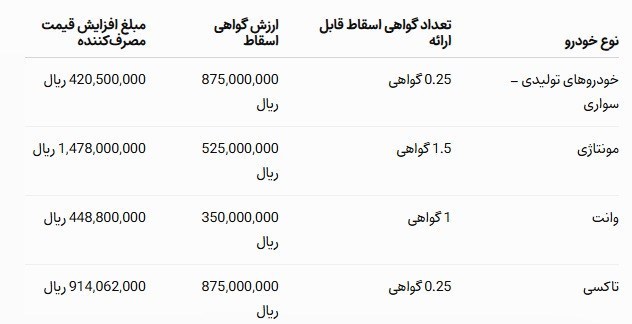 افزایش قیمت محصولات ایرانخودرو؛ از پنجشنبه ۱۲ شهریور افزایش قیمت محصولات ایرانخودرو؛ از پنجشنبه ۱۲ شهریور