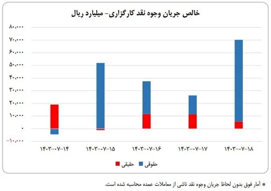 ورود ۲۰ همت نقدینگی به کارگزاری&zwnj;ها در هفته سوم مهر ماه