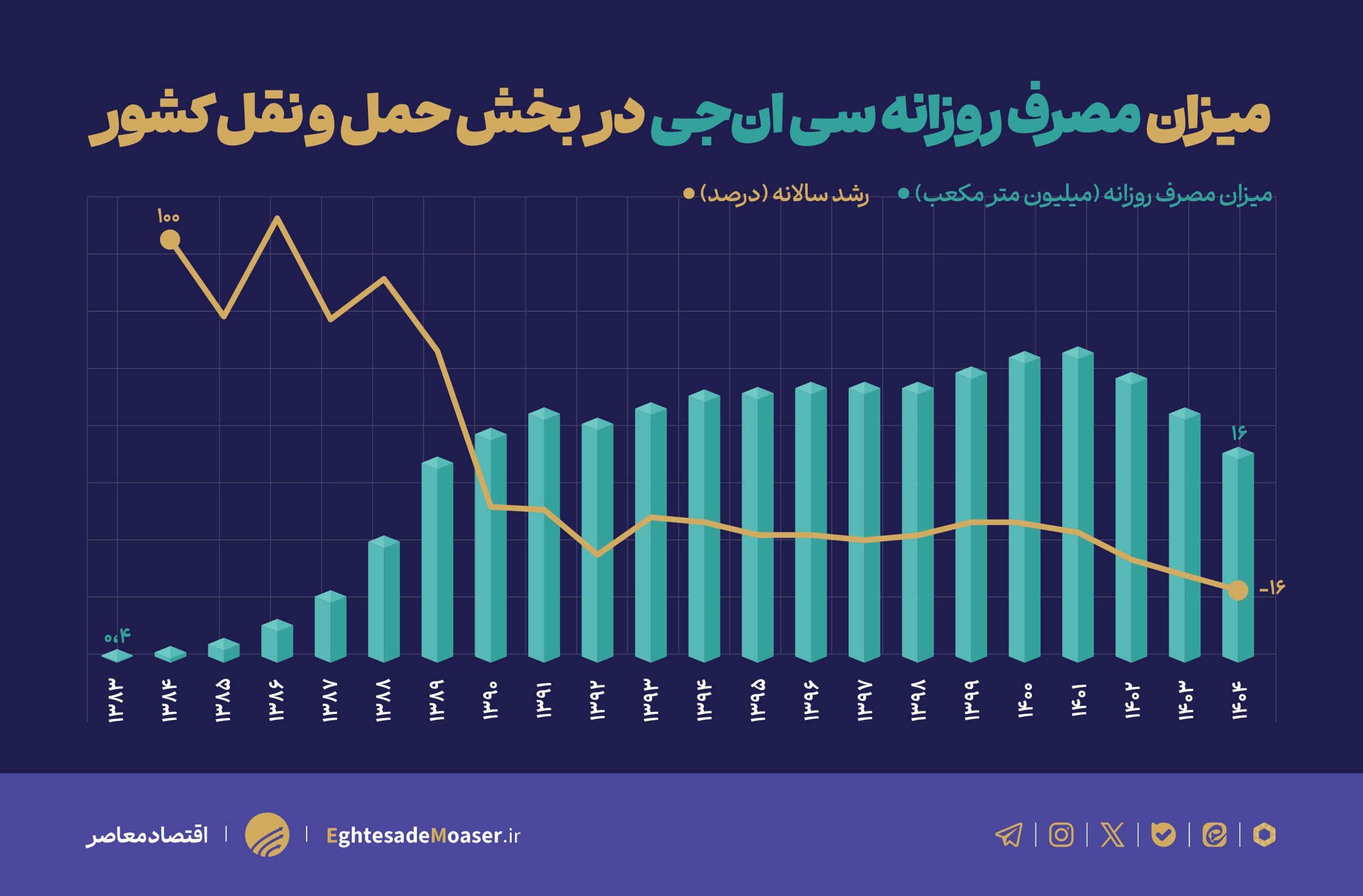 چاله ناترازی بنزین و ظرفیت ۵۴ درصدی CNG که خاک میخورد چاله ناترازی بنزین و ظرفیت ۵۴ درصدی CNG که خاک میخورد