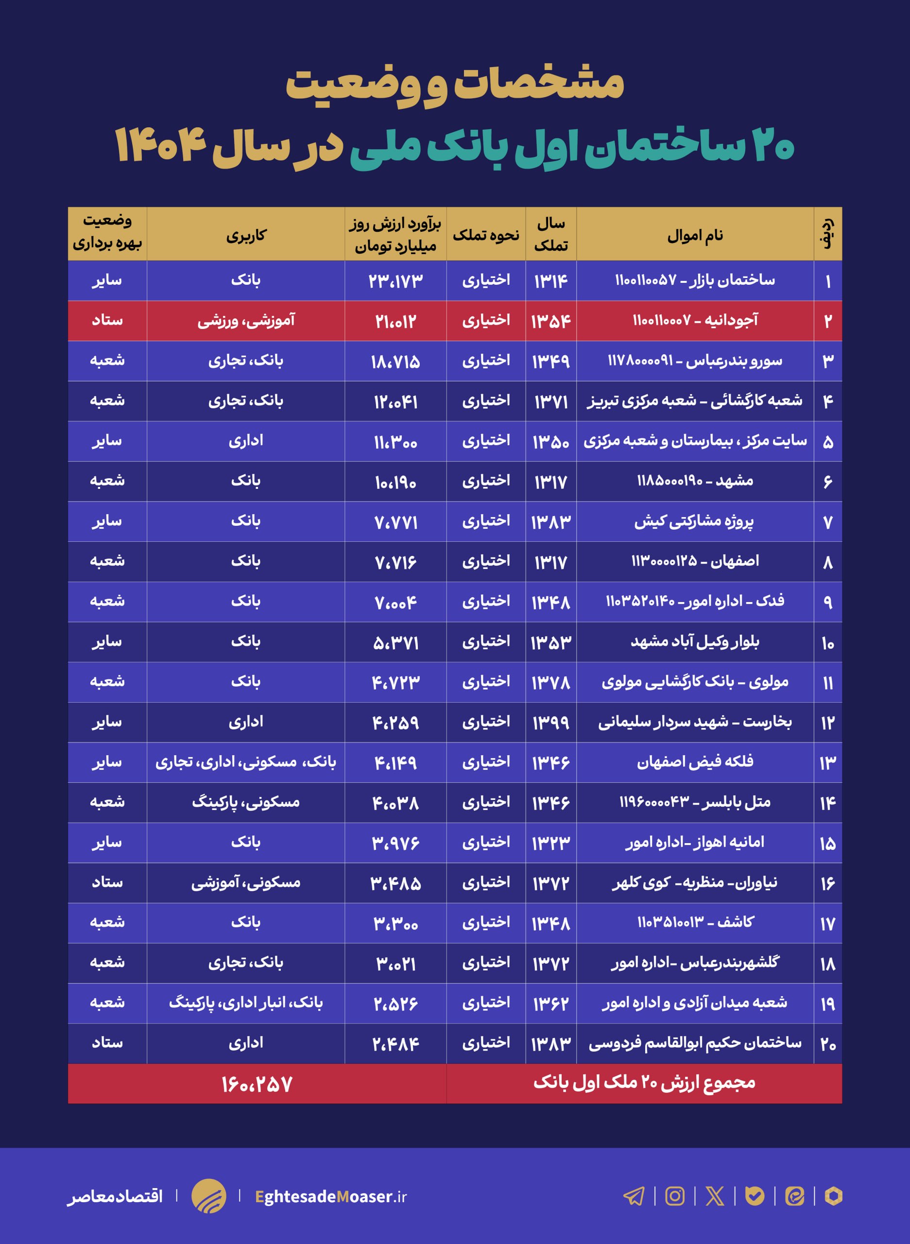 قیمت ملک مشهور بانک ملی ۲۱ هزار میلیارد تومان ! قیمت ملک مشهور بانک ملی ۲۱ هزار میلیارد تومان !