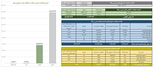 ارزش معاملات صندوق&zwnj;های طلا به ۱۵.۸ همت رسید