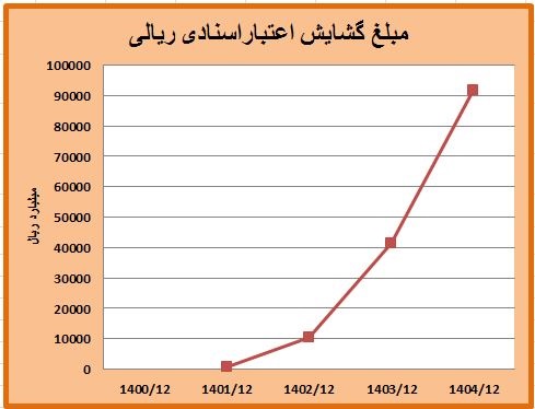 رکورد جدید بانک کشاورزی در تأمین مالی با ابزارهای تعهدی؛ میانگین رشد ۱۴۶ درصدی در سه سال اخیر رکورد جدید بانک کشاورزی در تأمین مالی با ابزارهای تعهدی؛ میانگین رشد ۱۴۶ درصدی در سه سال اخیر