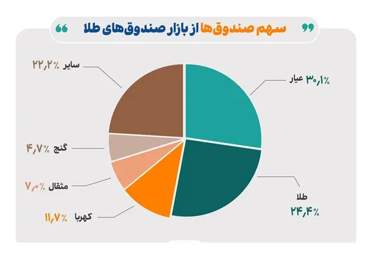 تداوم افزایش خالص ارزش دارایی&zwnj; صندوق&zwnj;های طلا