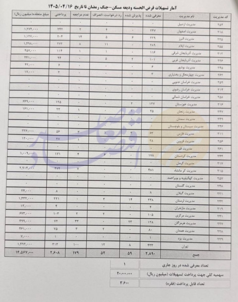 موذنی در حال ویرایش/  کرمانشاه و ایلام در صدر پرداختی وام ودیعه مسکن بانک مسکن قرار گرفتند
