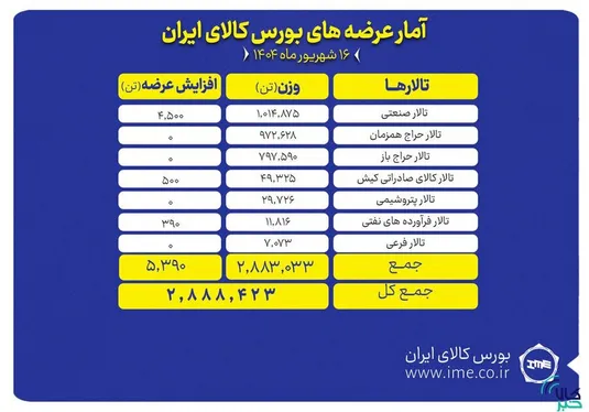 ۲.۹ میلیون تن انواع محصول در بورس کالا روی میز فروش می&zwnj;رود
