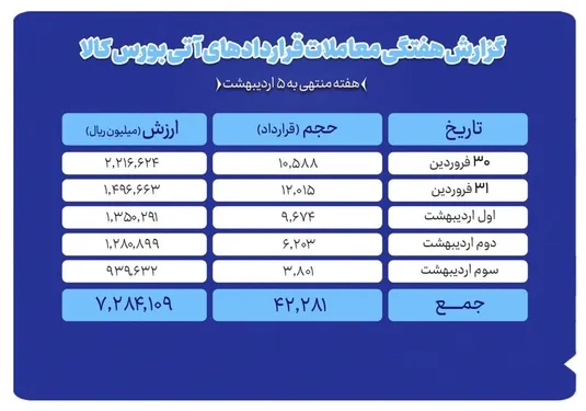 ارزش معاملات آتی بورس کالا به ۷۲۸ میلیارد تومان رسید
