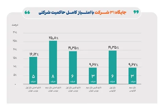۷۳درصد شرکت&zwnj;های بورسی در طبقه برتر حاکمیت شرکتی قرار گرفتند