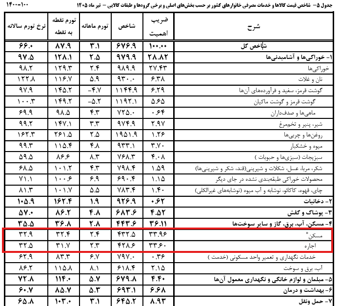 در حال ویرایش/// بازگشت تدریجی تورم به بازار مسکن؛ آیا قیمت مسکن افزایش پیدا میکند؟ در حال ویرایش/// بازگشت تدریجی تورم به بازار مسکن؛ آیا قیمت مسکن افزایش پیدا میکند؟