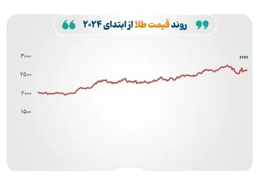 کاهش قیمت طلا و نقره با تقویت دلار