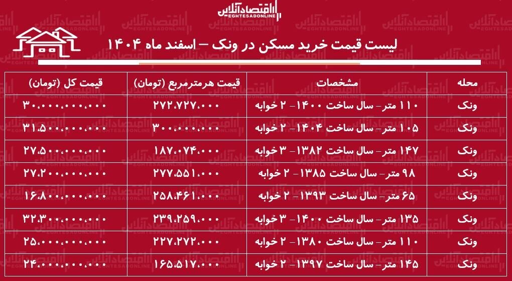 لیست قیمت خرید مسکن در ونک + جدول اسفند ماه ۱۴۰۴ لیست قیمت خرید مسکن در ونک + جدول اسفند ماه ۱۴۰۴
