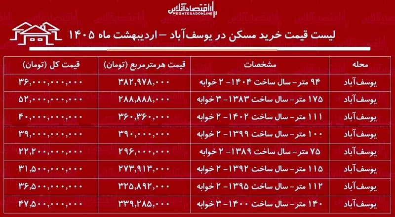 قیمت آپارتمان در یوسفآباد تهران اردیبهشت ۱۴۰۵ + جدول قیمت آپارتمان در یوسفآباد تهران اردیبهشت ۱۴۰۵ + جدول