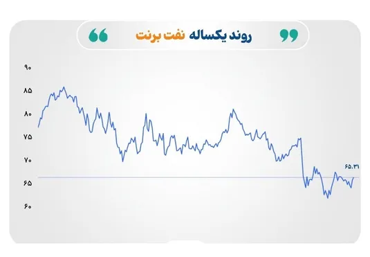 آشفتگی بازارهای جهانی در سایه تنش&zwnj;های ژئوپلیتیک و سیگنال&zwnj;های ضد و نقیض اقتصادی