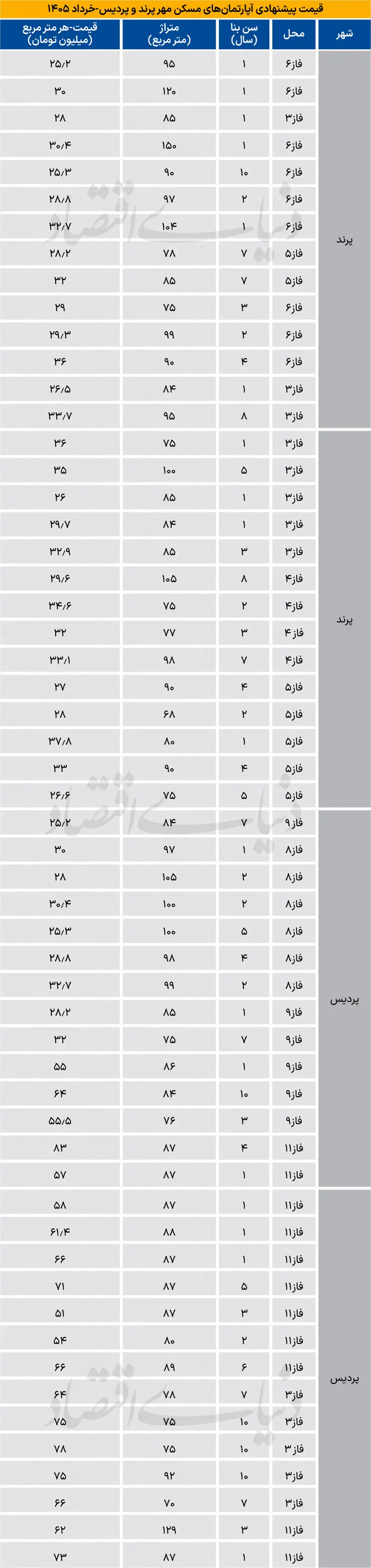 قیمت جدید آپارتمان در پردیس و پرند+ جدول قیمت جدید آپارتمان در پردیس و پرند+ جدول