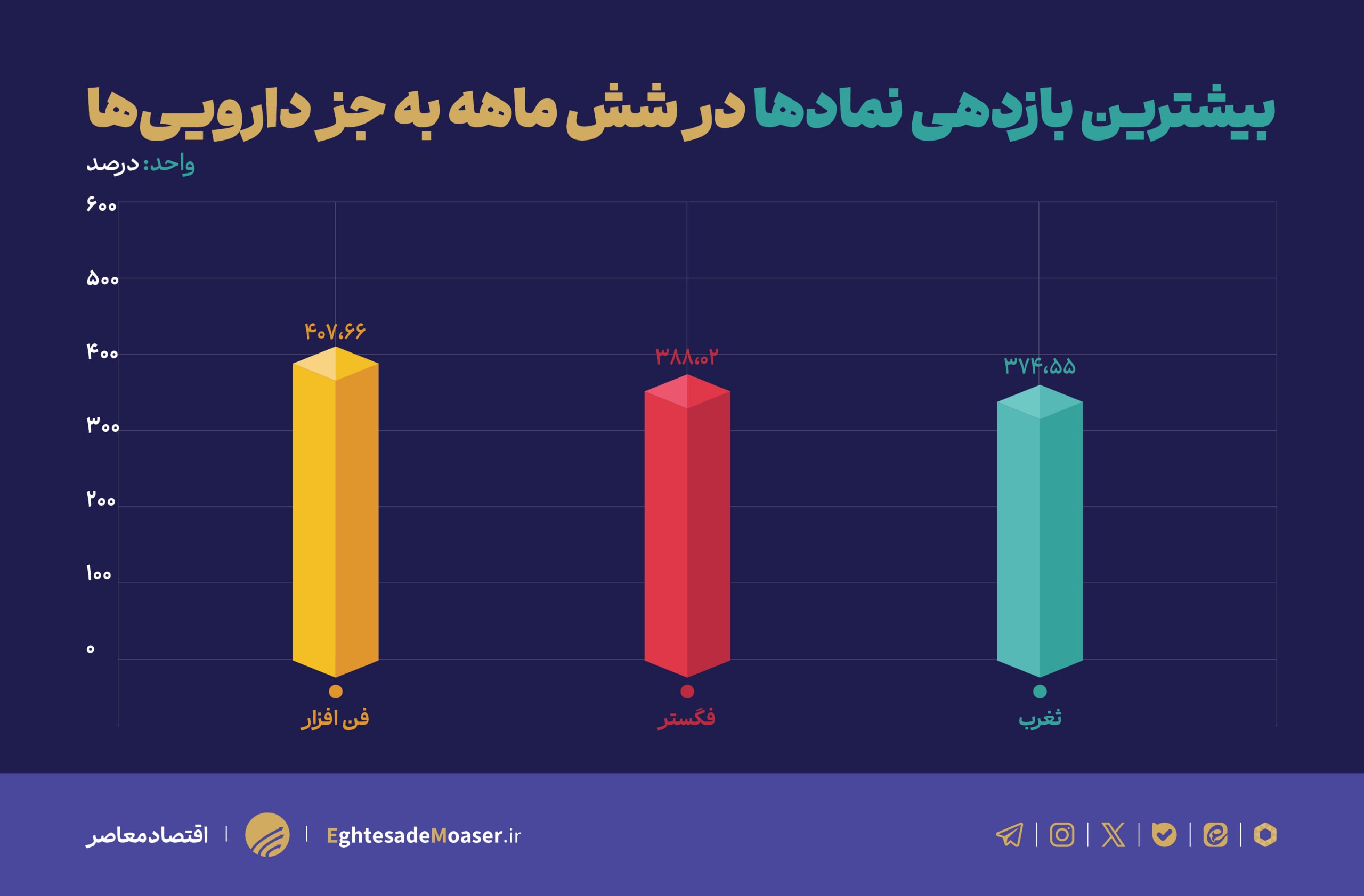 نمادهای دارویی‌ها فاتح بورس شدند؛ کدام سهم‌ها در نیمه اول ۱۴۰۵ سود ساختند 