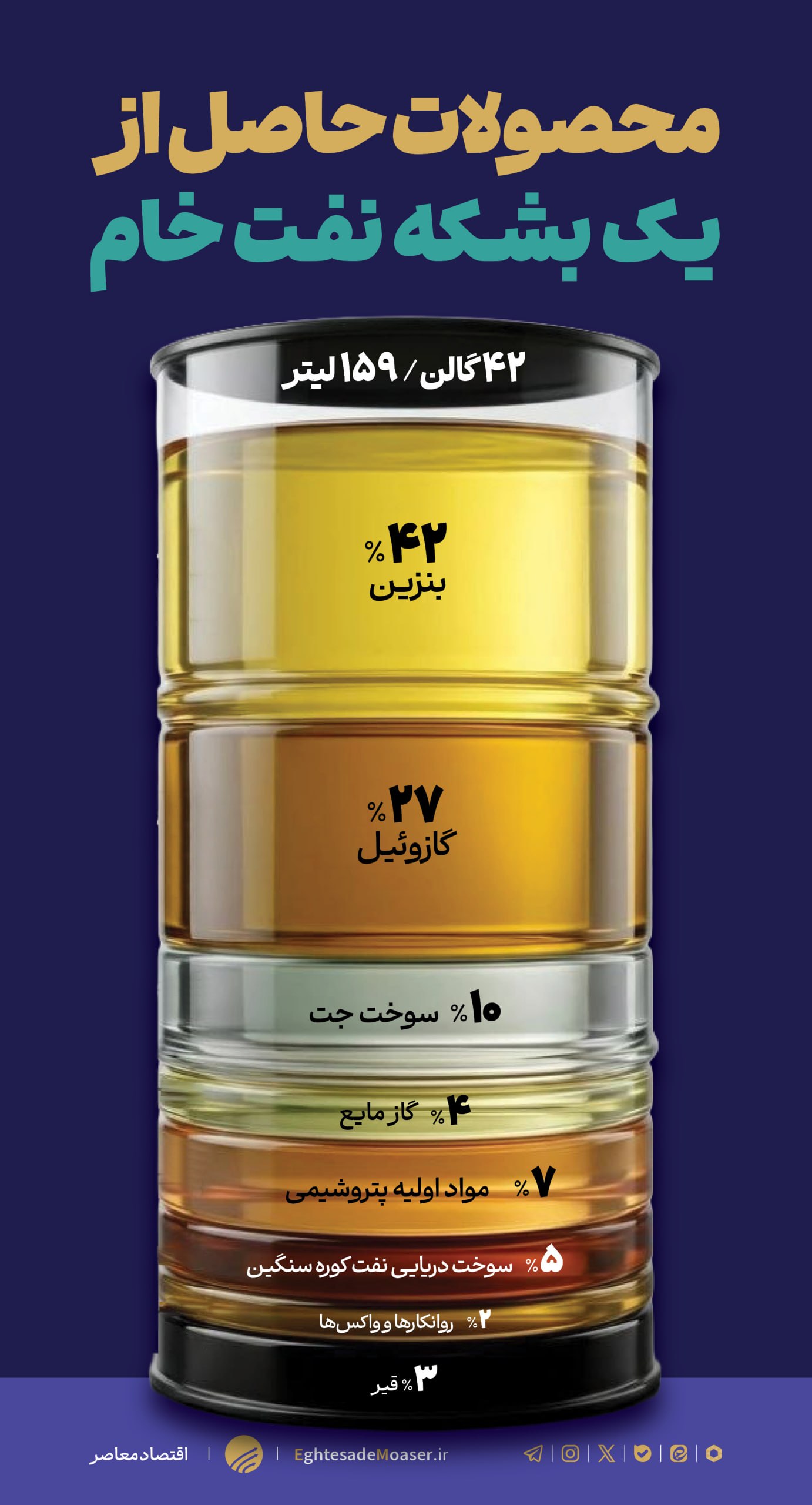 محصولات حاصل از یک بشکه نفت خام محصولات حاصل از یک بشکه نفت خام
