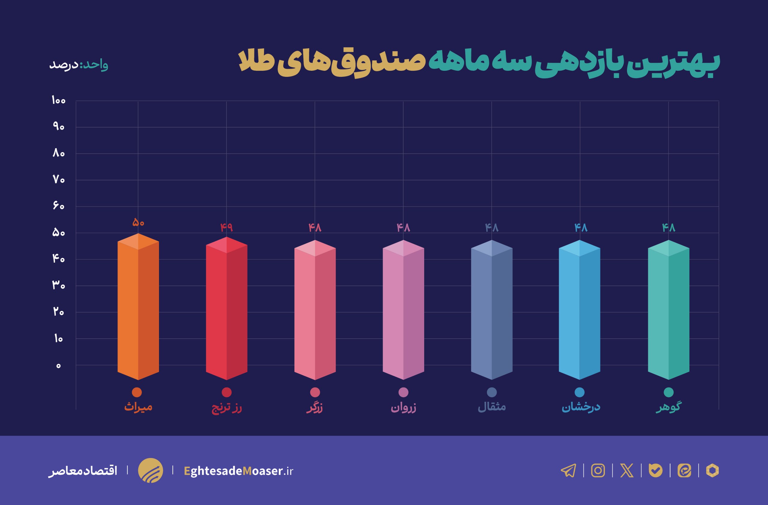 کدام صندوق طلا بیشترین بازدهی را دارد؟ کدام صندوق طلا بیشترین بازدهی را دارد؟