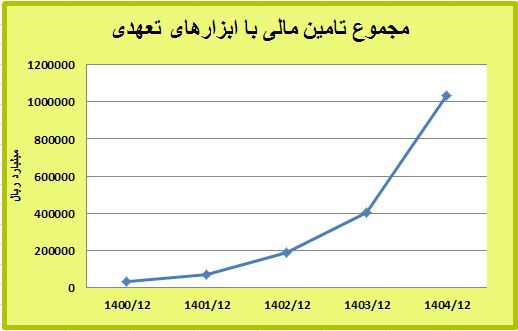 رکورد جدید بانک کشاورزی در تأمین مالی با ابزارهای تعهدی؛ میانگین رشد ۱۴۶ درصدی در سه سال اخیر رکورد جدید بانک کشاورزی در تأمین مالی با ابزارهای تعهدی؛ میانگین رشد ۱۴۶ درصدی در سه سال اخیر