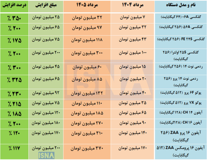 قیمت موبایل در یک سال تا ۴ برابر شد قیمت موبایل در یک سال تا ۴ برابر شد