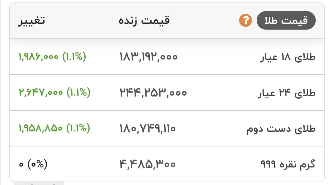 طلای ۱۸ عیار نرخ ارز دلار سکه طلا ۱۱ خرداد
