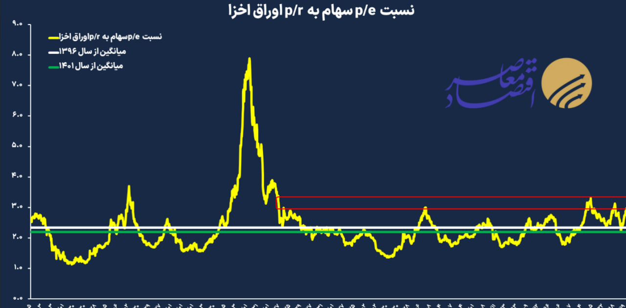P/E بازار سهام از محدوده قرمز فاصله گرفت P/E بازار سهام از محدوده قرمز فاصله گرفت