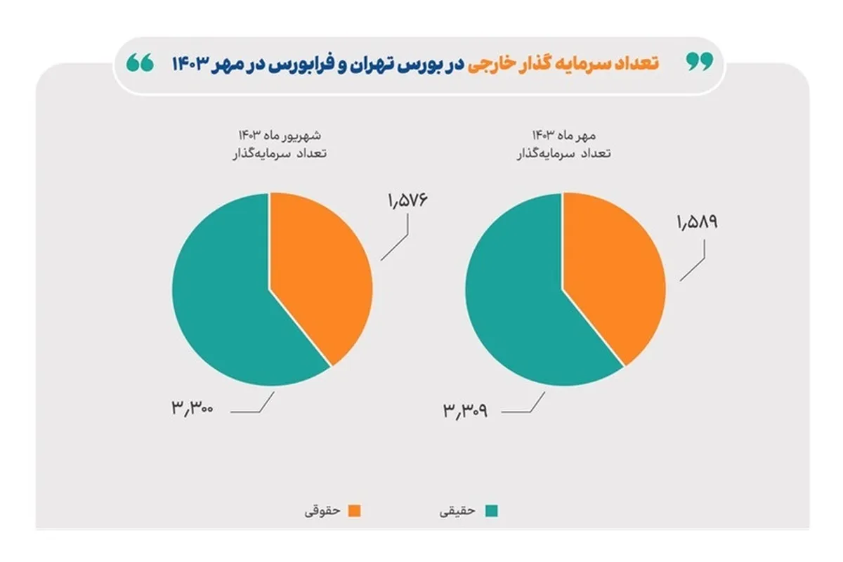 تعداد سرمایه‌گذاران خارجی بورس در مهر امسال به ۴ هزار و ۸۹۸ نفر رسید