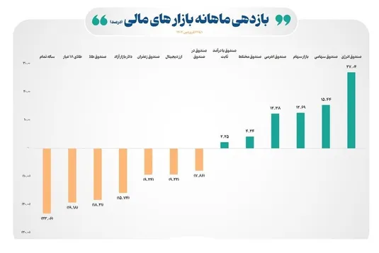 بازده مثبت ۶ ابزار بورسی در نخستین ماه سال ۱۴۰۴