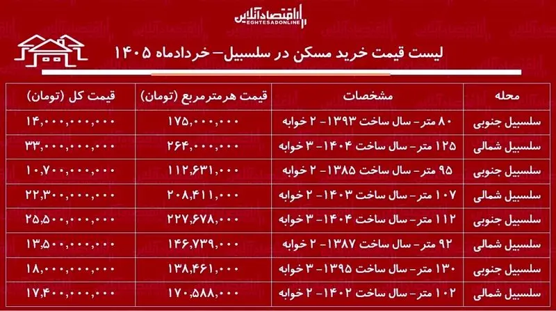 لیست قیمت خرید مسکن در سلسبیل لیست قیمت خرید مسکن در سلسبیل