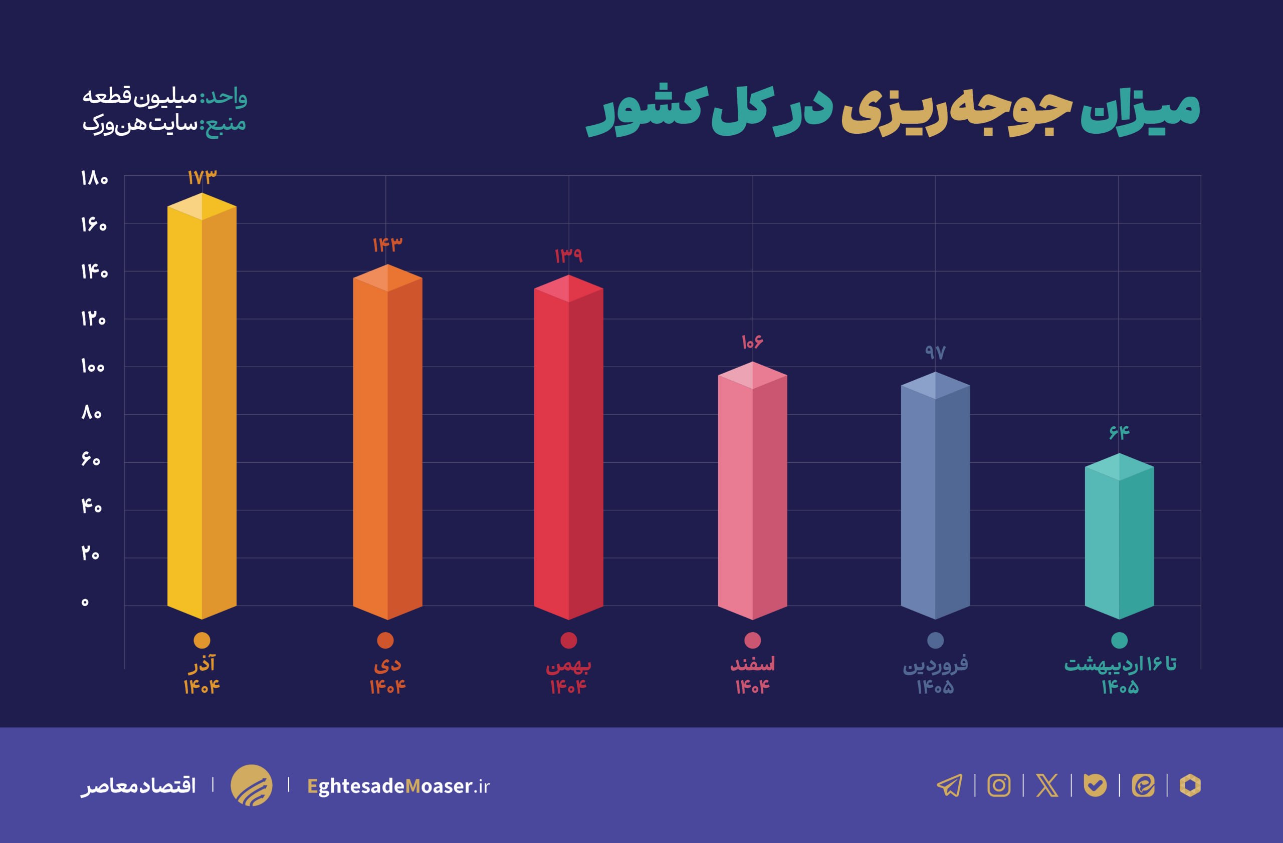 چرخش بازار مرغ به سمت ثبات چرخش بازار مرغ به سمت ثبات