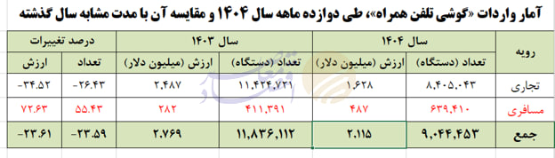واردات موبایل از ۴ به ۱.۶ میلیارد دلار رسید واردات موبایل از ۴ به ۱.۶ میلیارد دلار رسید