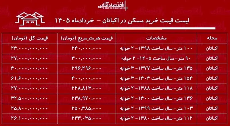 قیمت آپارتمان در اکباتان+ جدول قیمت آپارتمان در اکباتان+ جدول