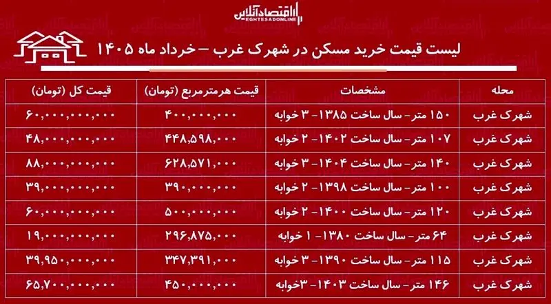 قیمت خرید مسکن در شهرک غرب/ آپارتمان ۲ خوابه چقدر سرمایه نیاز دارد؟ قیمت خرید مسکن در شهرک غرب/ آپارتمان ۲ خوابه چقدر سرمایه نیاز دارد؟