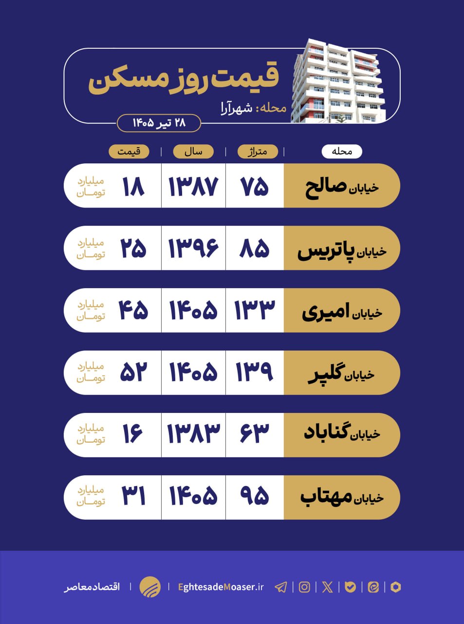 در حال ویرایش/ بازار مسکن شهرآرا؛ محله‌ای با تقاضای پایدار در غرب تهران